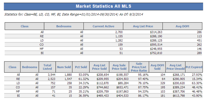 Real Estate Market Statistics