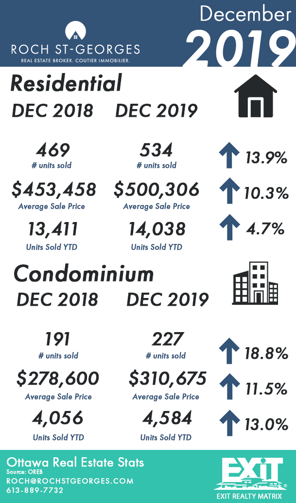 Low Supply is Pushing Prices Up - December 2019 Ottawa Stats