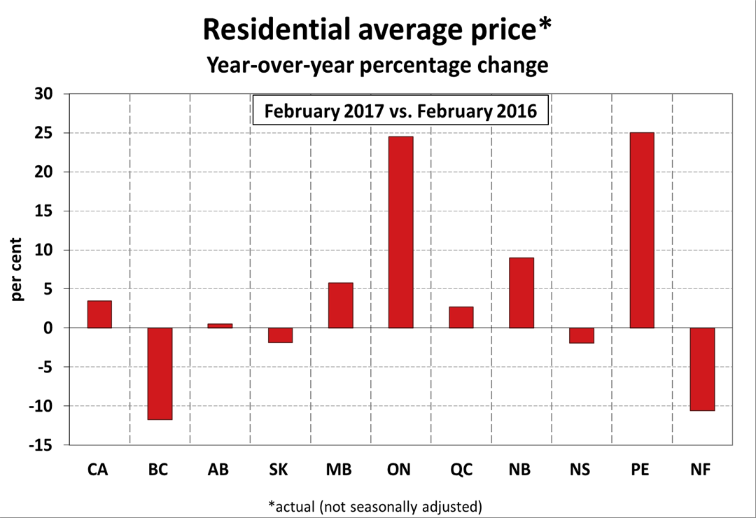 Average Home Price in Canada Crosses the $500,000 Mark