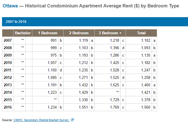 historical average rent condominium ottawa