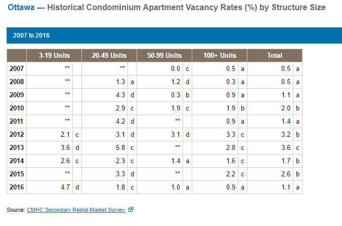 Ottawa Condominium Apartment Rentals Vacancy Rates
