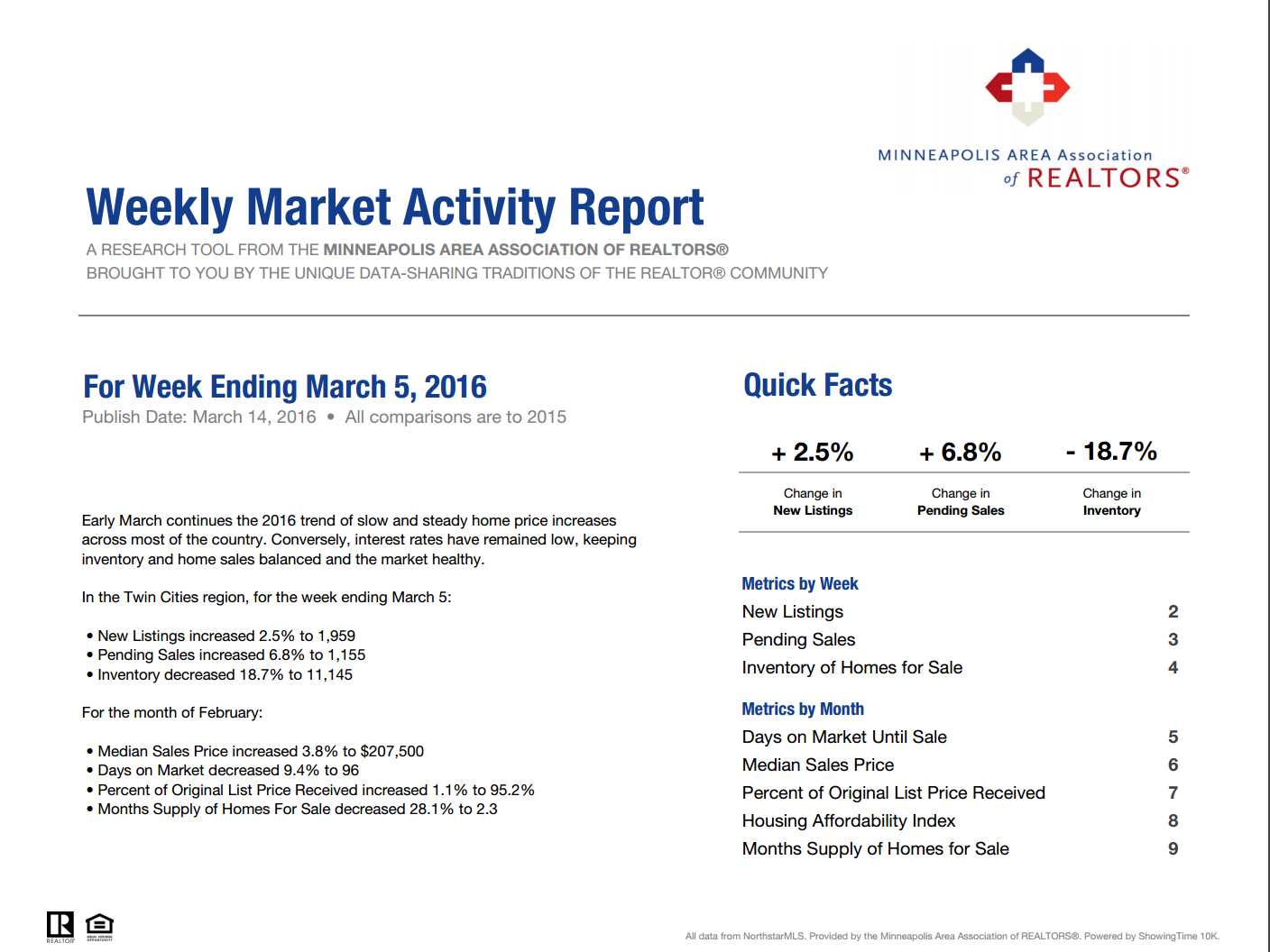 Your Weekly Market Activity For The Week Ending March 5 2016
