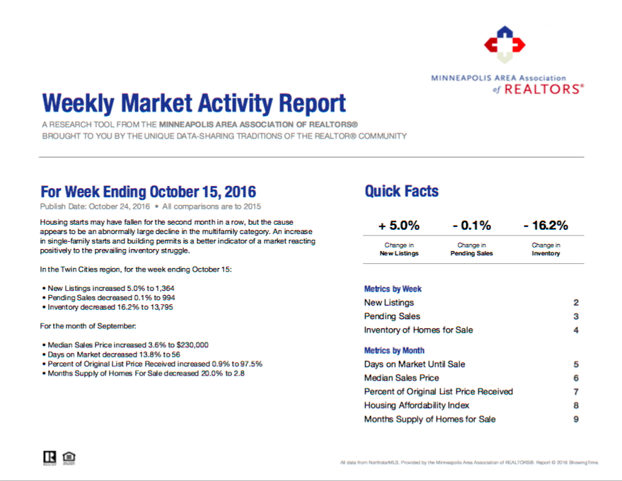 Your Weekly Market Activity For The Week Ending October 15 2016