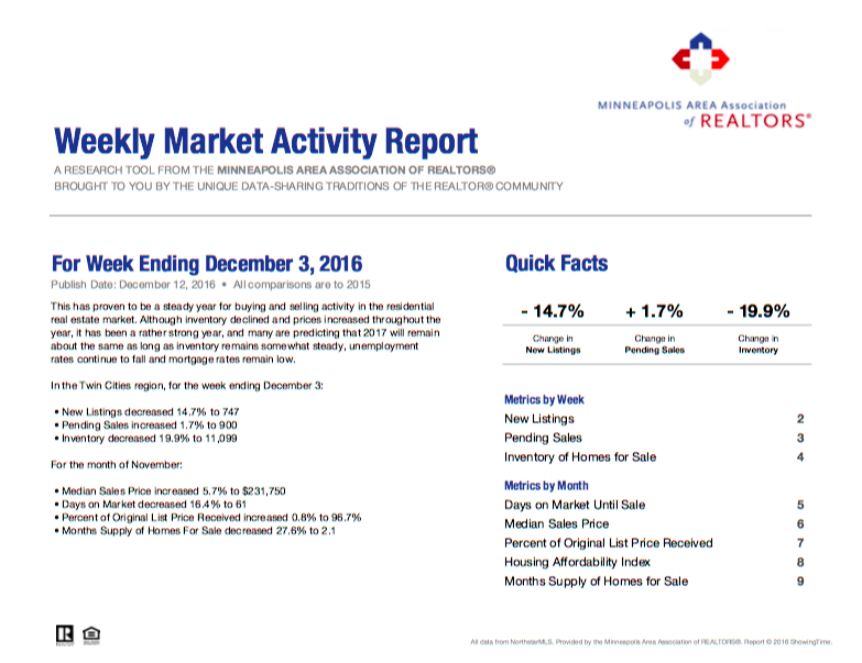 Your Weekly Market Activity For The Week Ending December 3 2016