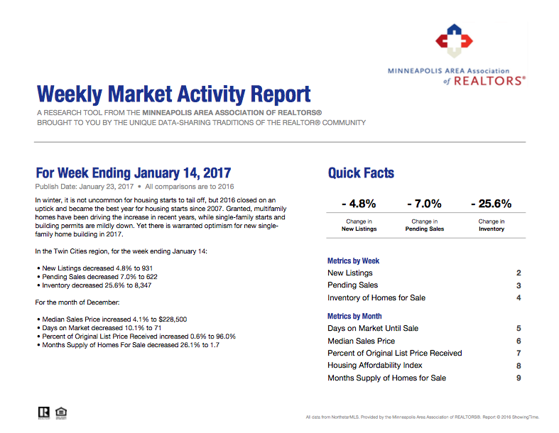 Your Weekly Market Activity For The Week Ending January 14 2017