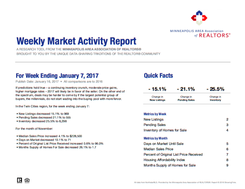 Your Weekly Market Activity For The Week Ending January 7 2017