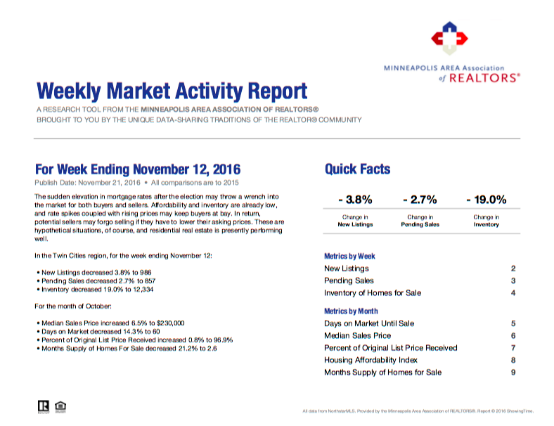 Your Weekly Market Activity For The Week Ending November 12 2016