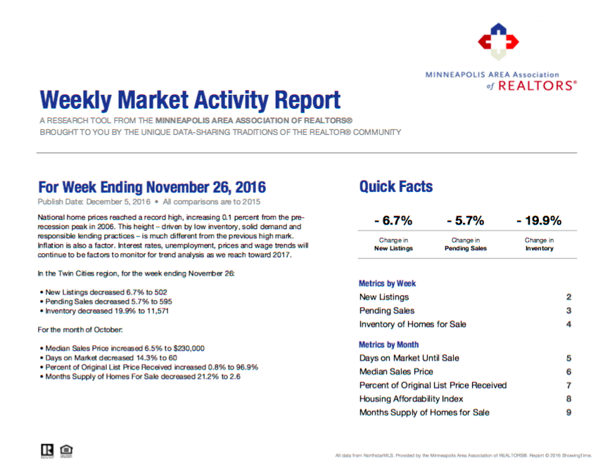 Your Weekly Market Activity For The Week Ending November 26 2016