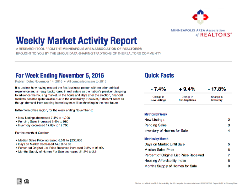 Your Weekly Market Activity For The Week Ending November 5 2016