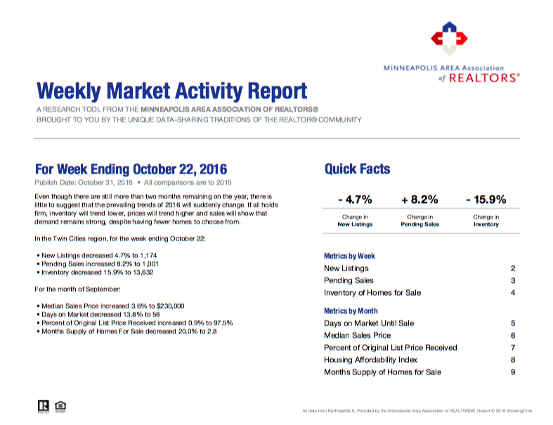 Your Weekly Market Activity For The Week Ending October 22 2016
