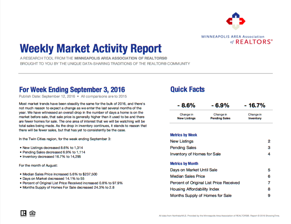 Your Weekly Market Activity For The Week Ending September 3 2016