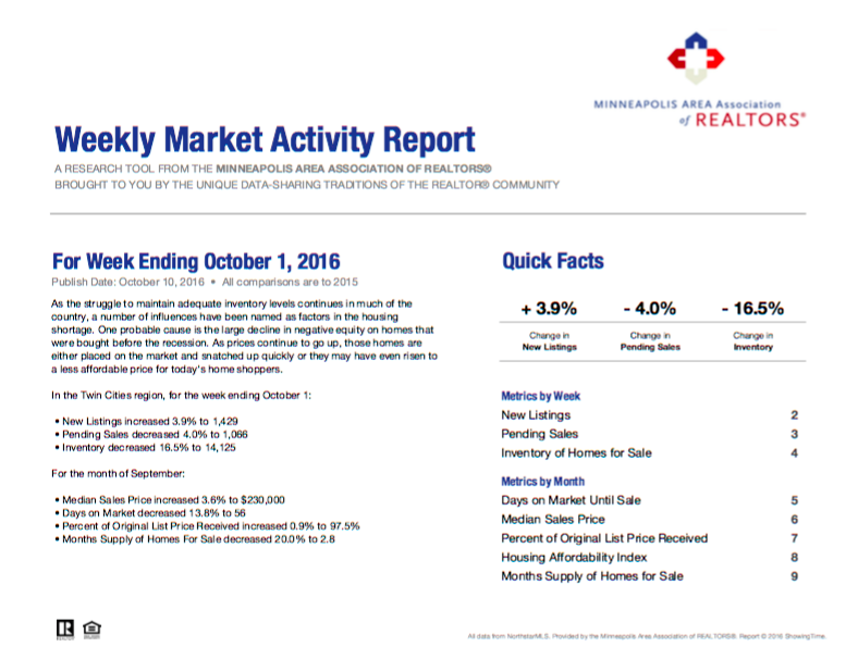 Your Weekly Market Activity For The Week Ending October 1 2016