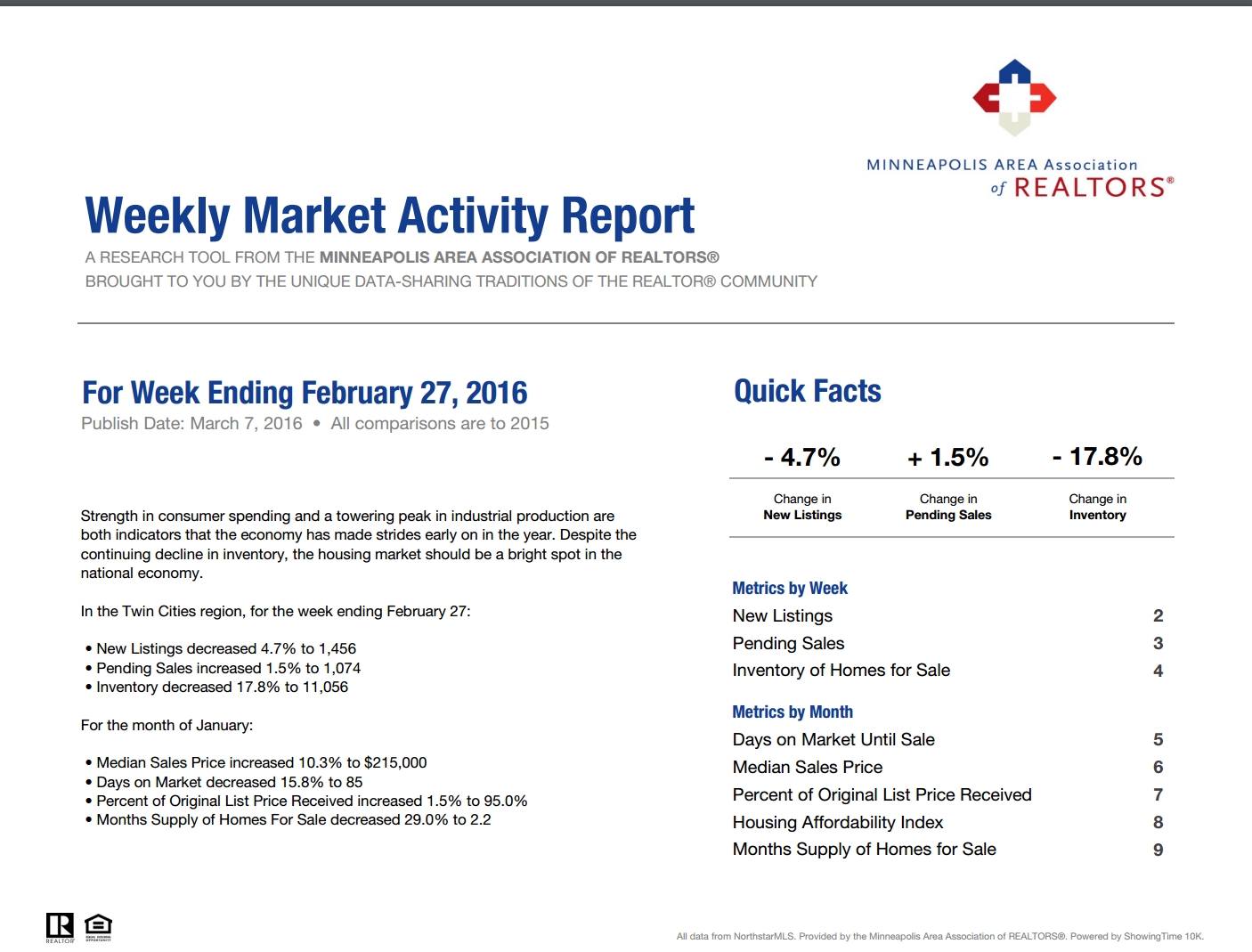 Your Weekly Market Activity For The Week Ending February 27 2016
