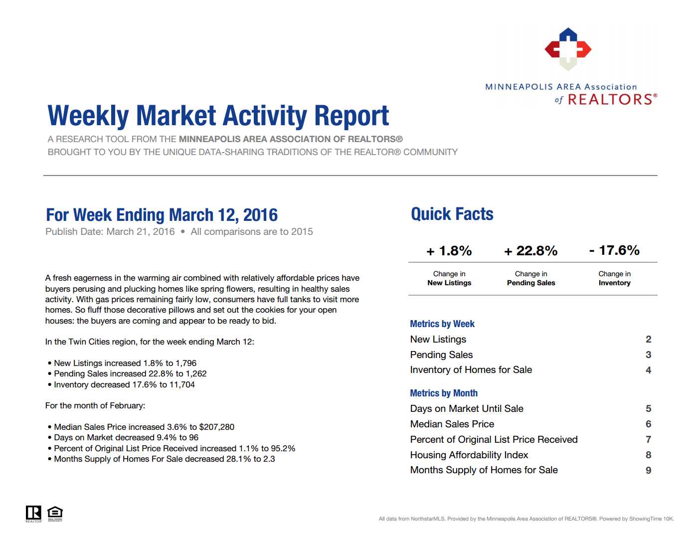 Your Weekly Market Activity For The Week Ending March 12 2016