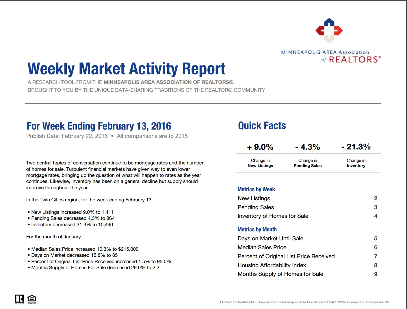 Your Weekly Market Activity For The Week Ending February 13 2016