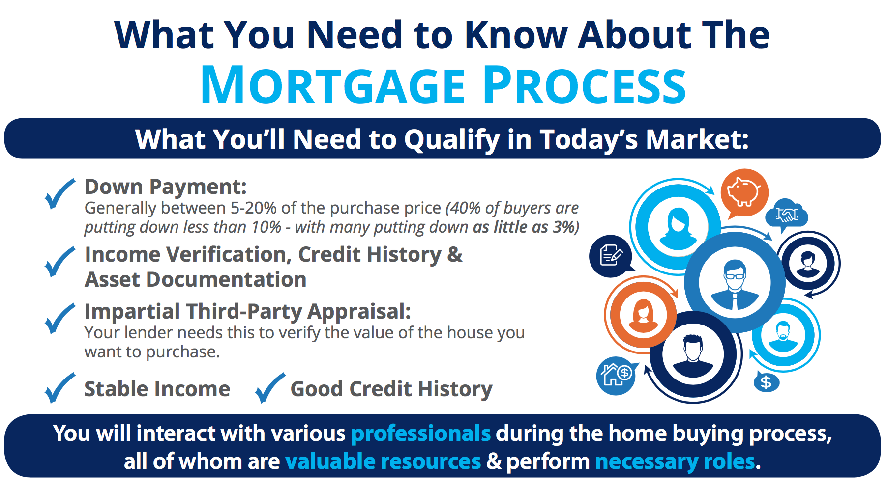 What You Need to Know About The Mortgage Process
