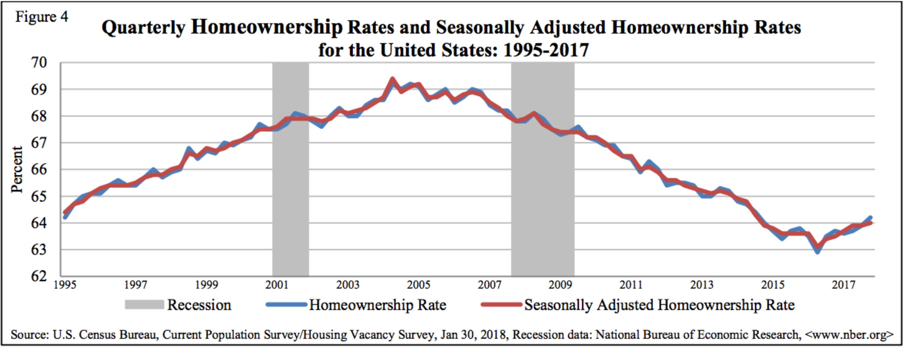 Homeownership Increase
