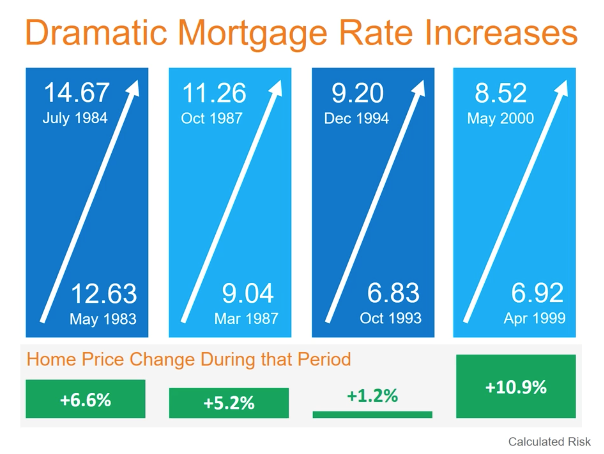 Are Mortgage Rates Deciding Home Prices? Historically, No.