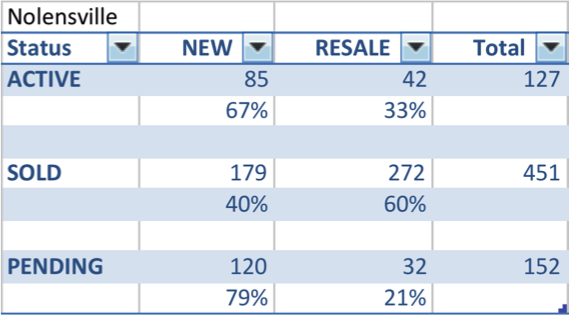 Nolensville new homes vs resales in 2015