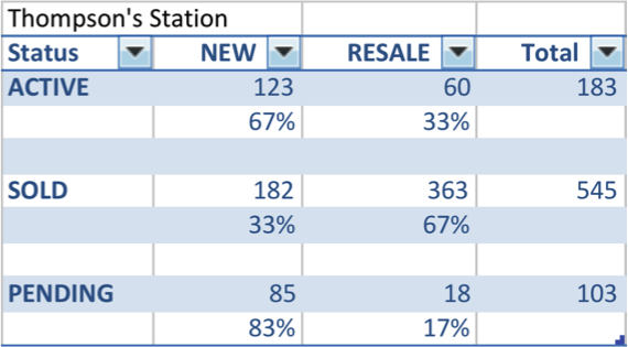 Thompson's Station TN new home stats for 2015